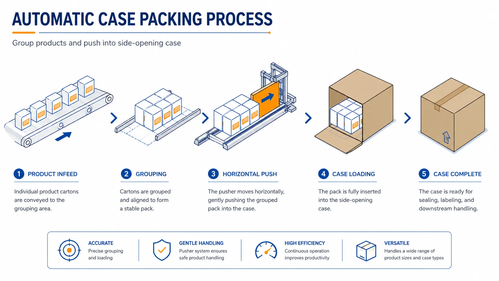 Automatic horizontal side-load case packing machine handling carton boxes on an automated production line